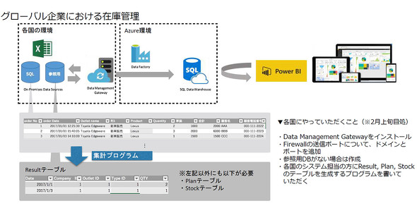 図4　在庫管理にPower BIを活用した事例