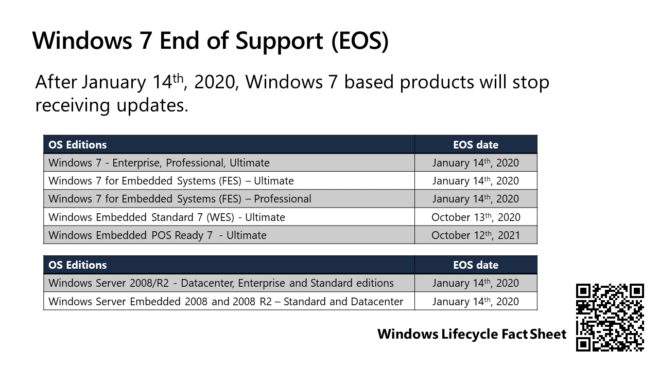 }1@Windows 7̃T|[gIm点}CN\tg̍m@Windows 7Ƒgݍ݃VXéuWindows 7 Embedded Systemv̉T|[g2020N114ɏIBgݍݗpłuWindows 7 Embedded Standard 7v2020N1013APOSVXeṕuWindows Embedded POS Ready 7v2020N1012̉T|[gIBWindows 7t@~[ł኱T|[gĨXPW[قȂ邱Ƃɒӂ