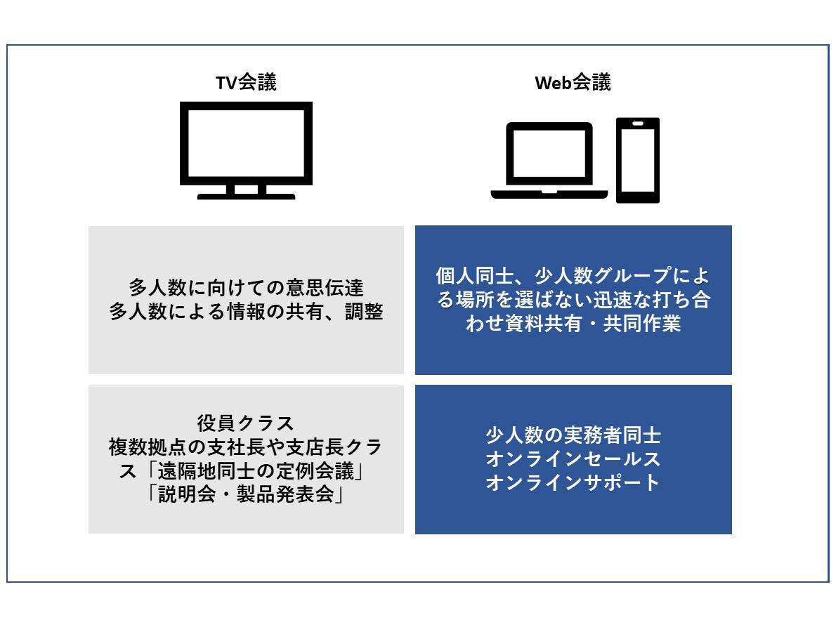 Web会議システムはtv会議と何が違う 無料版は メリット デメリットを解説 キーマンズネット