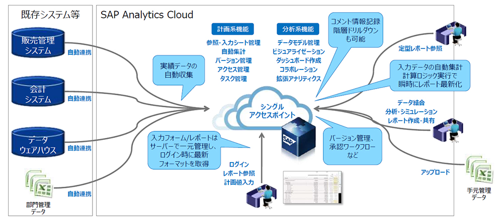 }2@SAP Analytics Cloud͌oc̎WAWvƂi񋟁FSAPWpj