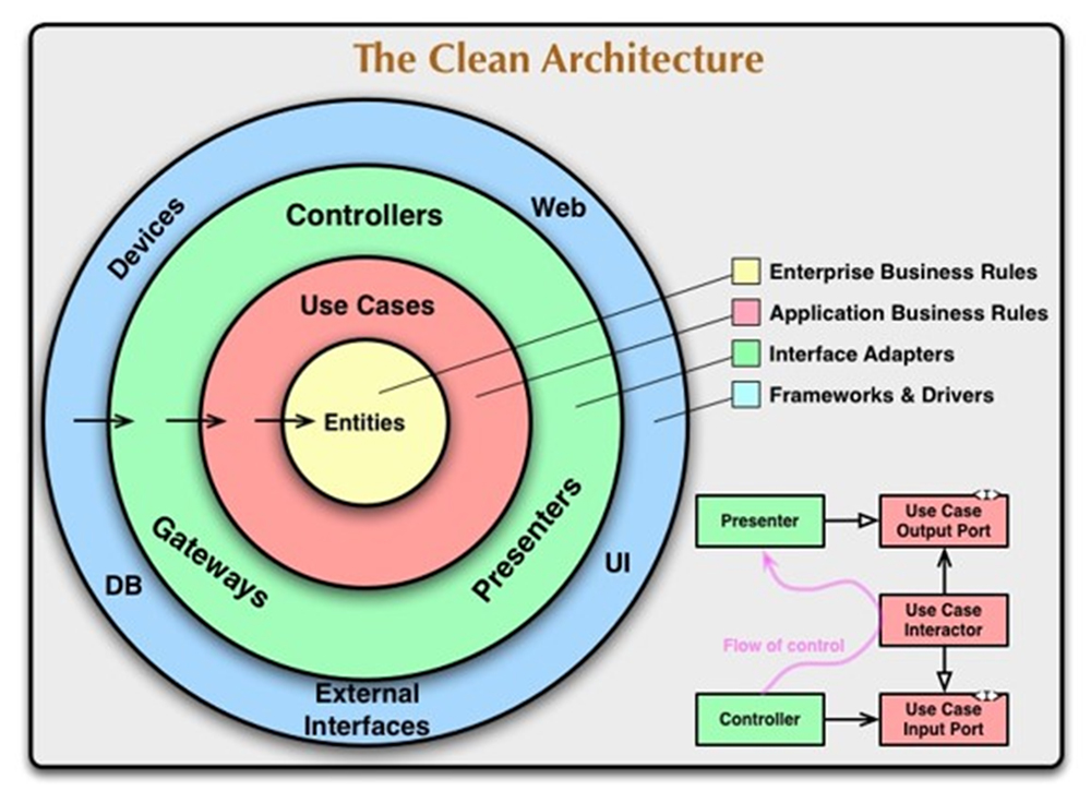 }1@Clean ArchitecturẽC[WioTFThe Clean Architecturej