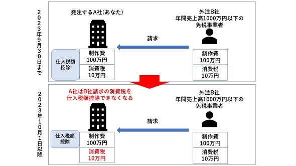 イン ボイス と は