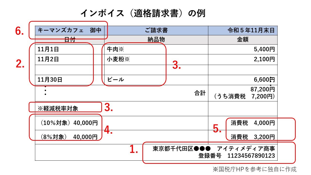 制度 イン ボイス