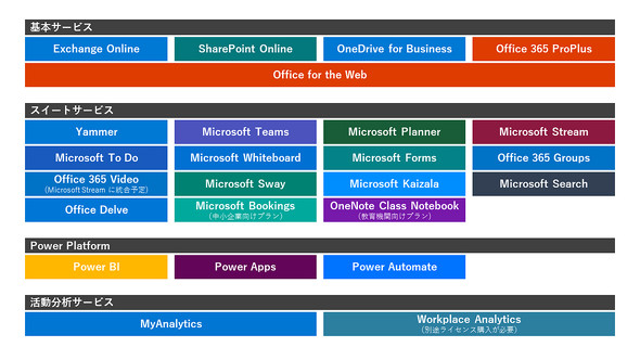 こんなはずじゃ と後悔しないために知っておきたい Office 365 導入成否の分岐点 キーマンズネット