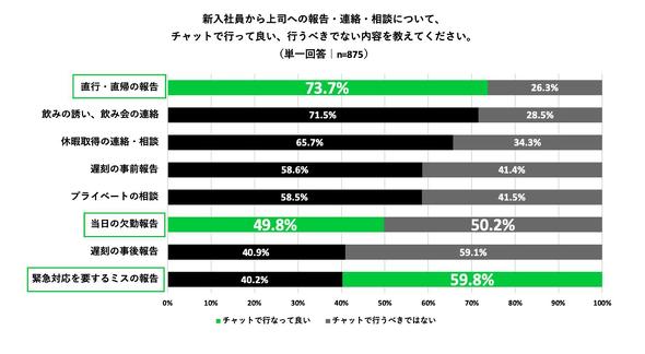 チャット連絡、許されるのはどのライン化