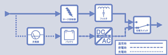 常時商用給電方式