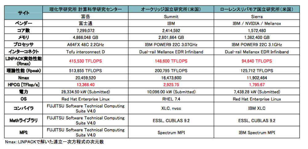 \1@TOP500Xg3@̊TviTOP500 WebTCg\ꕔ{ꉻj