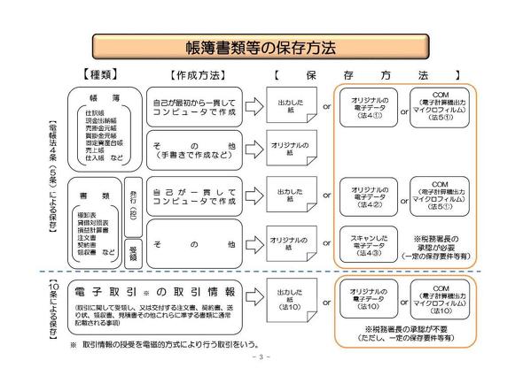 電子 帳簿 保存 法