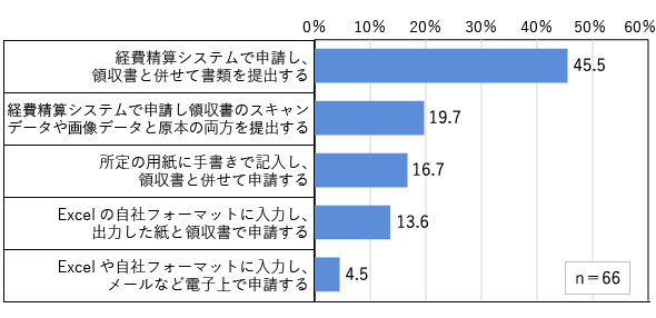 経費精算システムの利用状況 2020年 前編 キーマンズネット