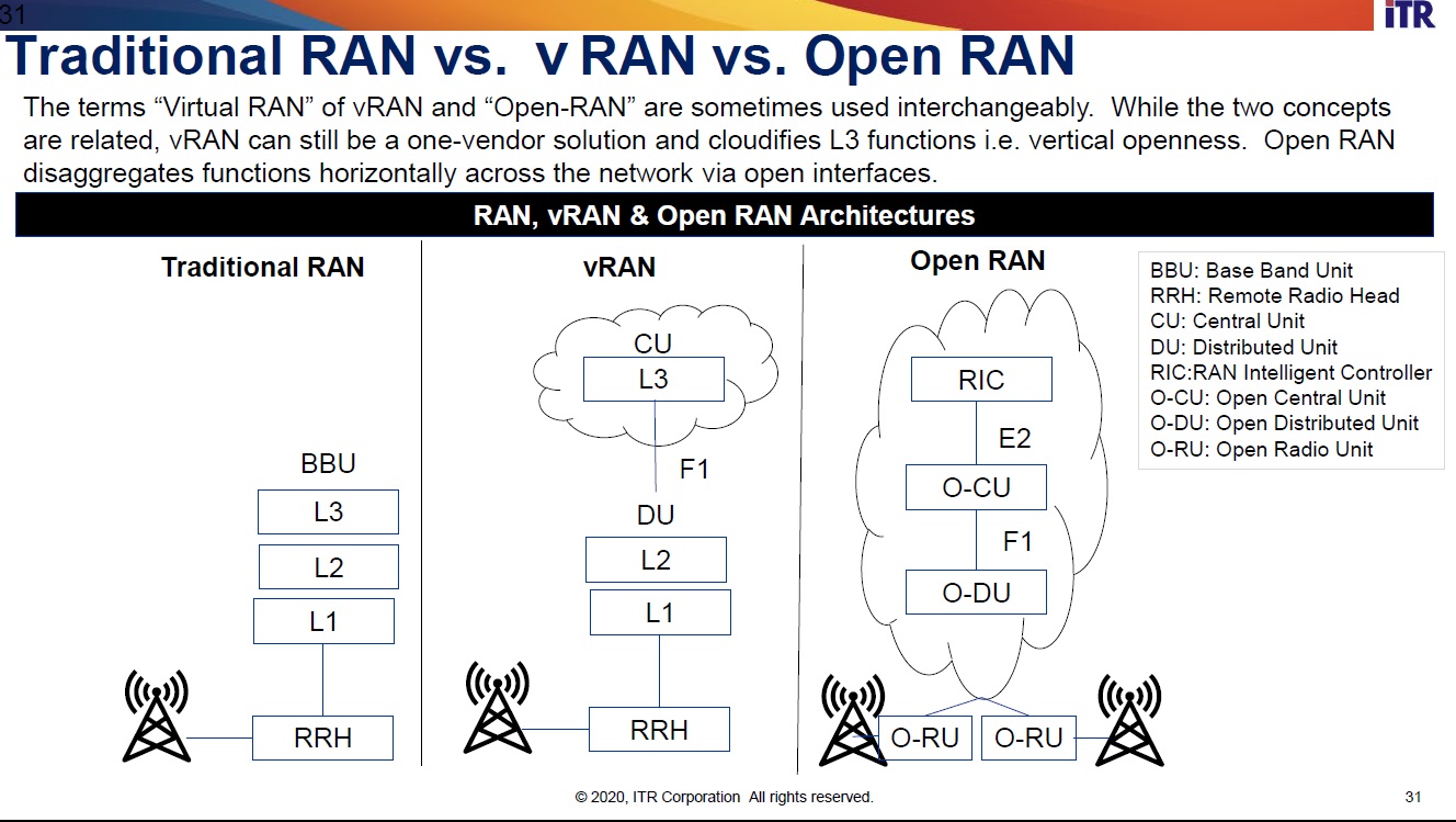 }@Traditional RAN vs. vRAN vs. Open RAN