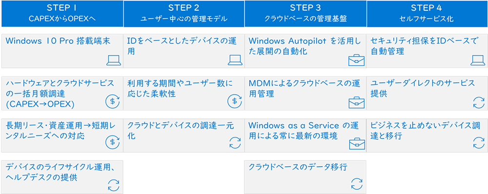 PC調達は投資」の時代はもう終わり？ Device as a ServiceはPC運用の