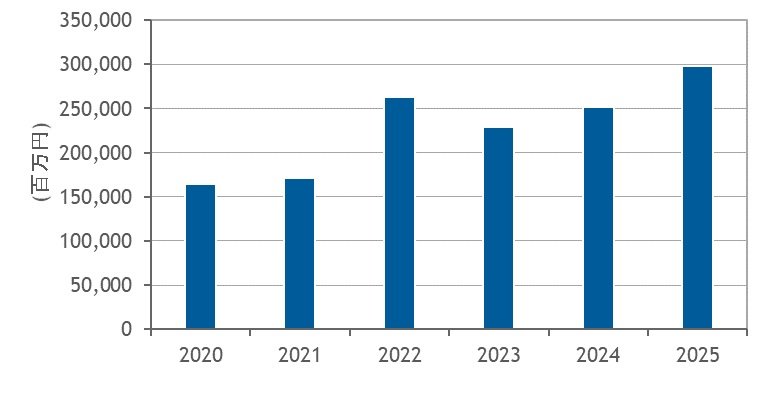 国内データセンター市場予測、IDC Japanと富士キメラ総研を比べてみた