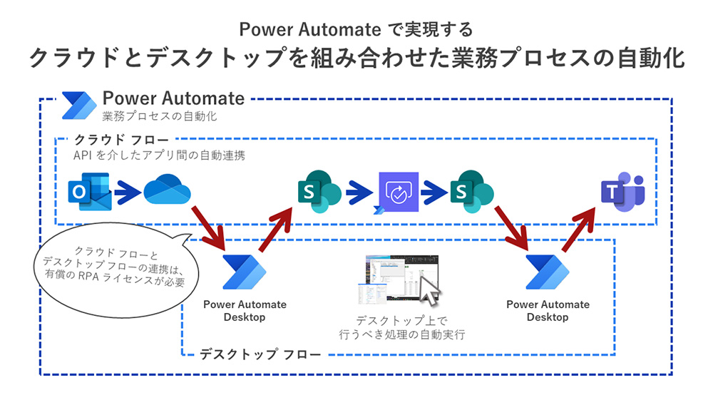 }1@Power Automate DesktoppƖ̈ioTFcms@c_j쐬̎j