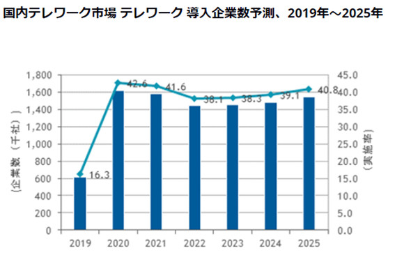 今後テレワークは継続か縮小か 調査から見る企業の意向 キーマンズネット