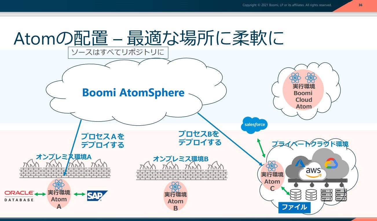 }2FBoomi AtomSphere Platform̎sAtomioTFBoomi̒񋟎j