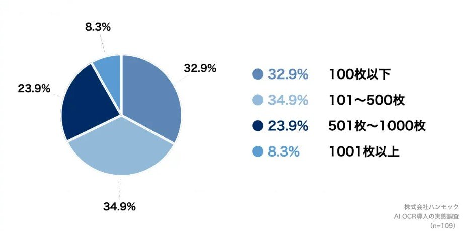 こんなんじゃ使えない……」AI-OCR導入企業の8割が課題を持つ理由