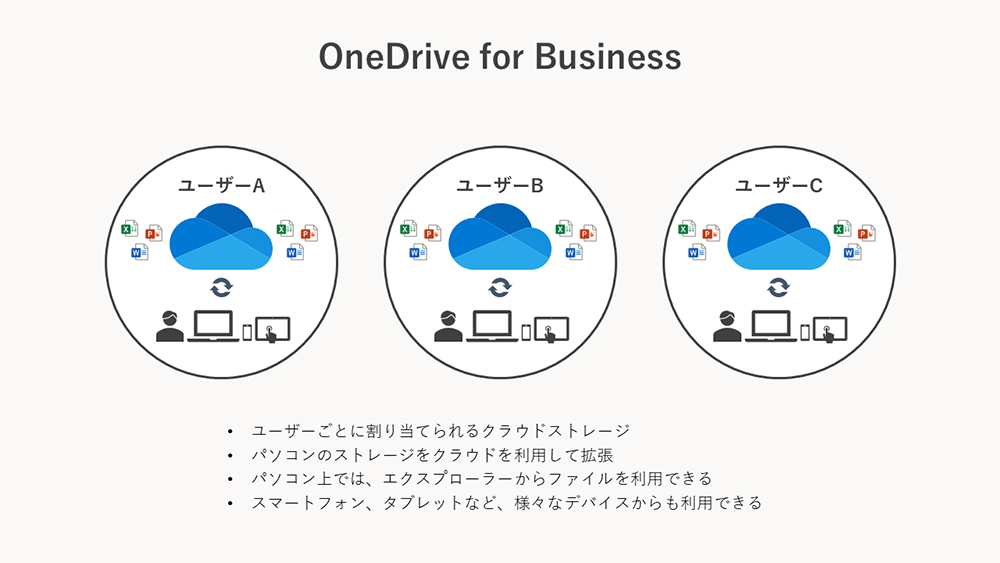  OneDrive for Business̗_icms̑c_j쐬̎j