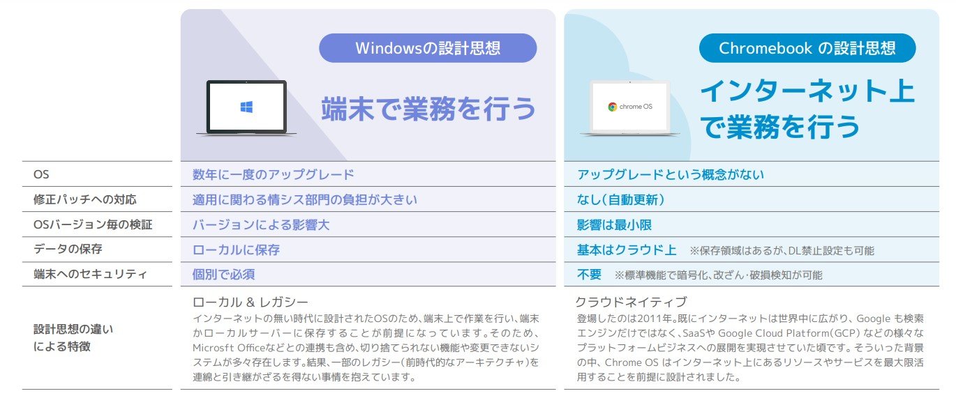 }4@Windows[Chromebook̐݌vvz̈ႢioTFdZVXe̒񋟎j