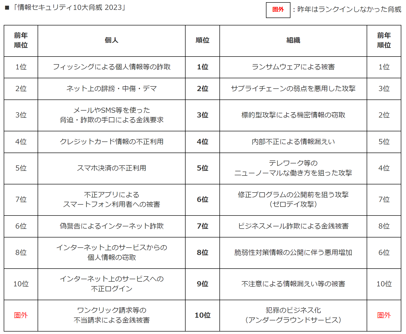 ZLeB10勺 2023ioTFIPA̔\j