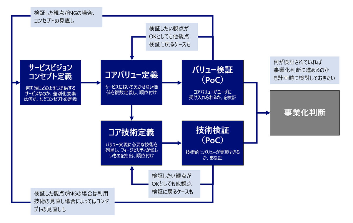こんなPoCは失敗する 陥りがちな検証パターンとプロジェクト頓挫を回避 