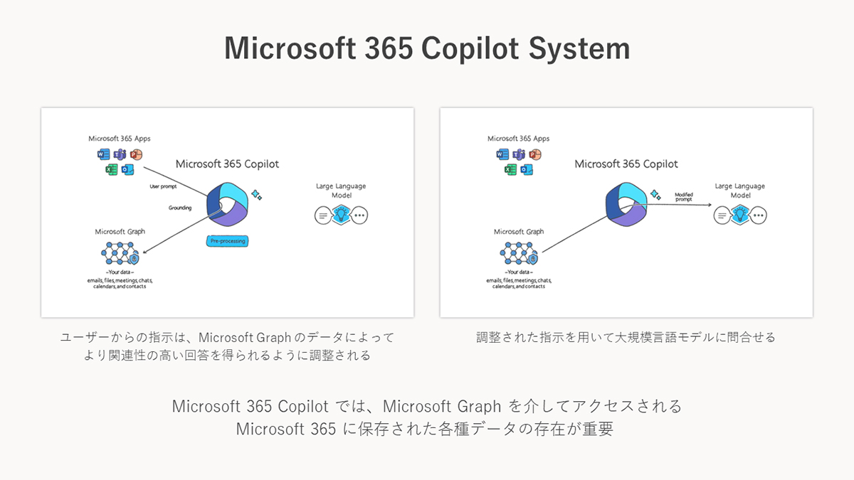 Microsoft 365 Copilot̃f[^QƂ̎dg݂ɂāioTFc_j̍쐬j