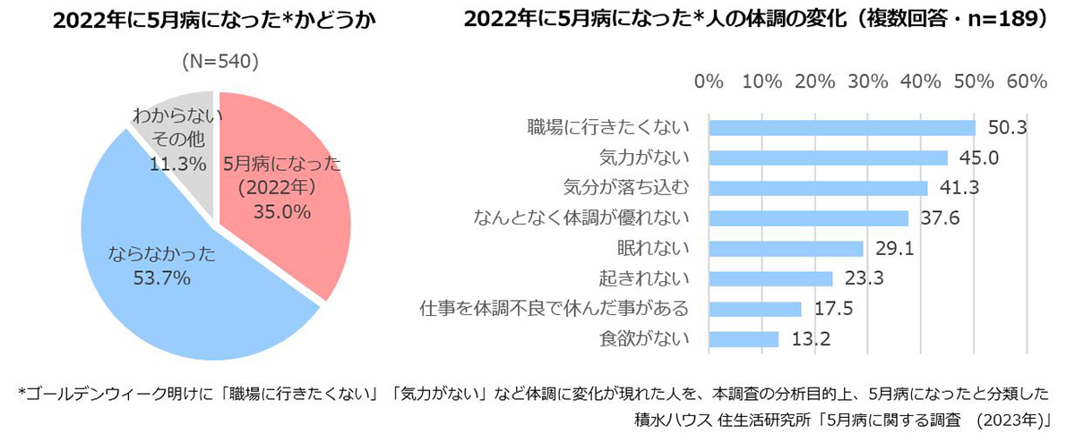 5aɂȂƂ邩ǂA2022N5aɂȂl̑̒̕ωɂāioTFϐnEX Zu5aɊւ钲i2023Njv