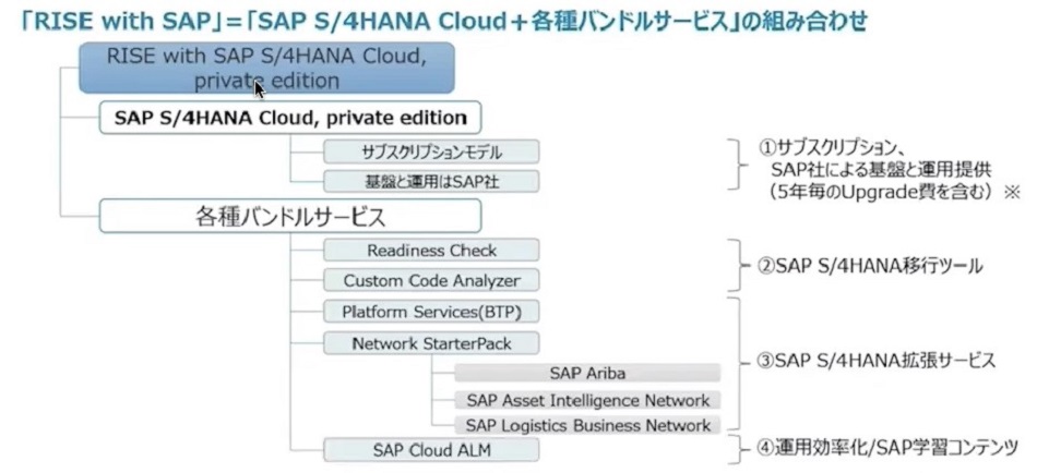 }2@SAP S/4HANA Cloud, Private Edition̓eioTFc̍uj