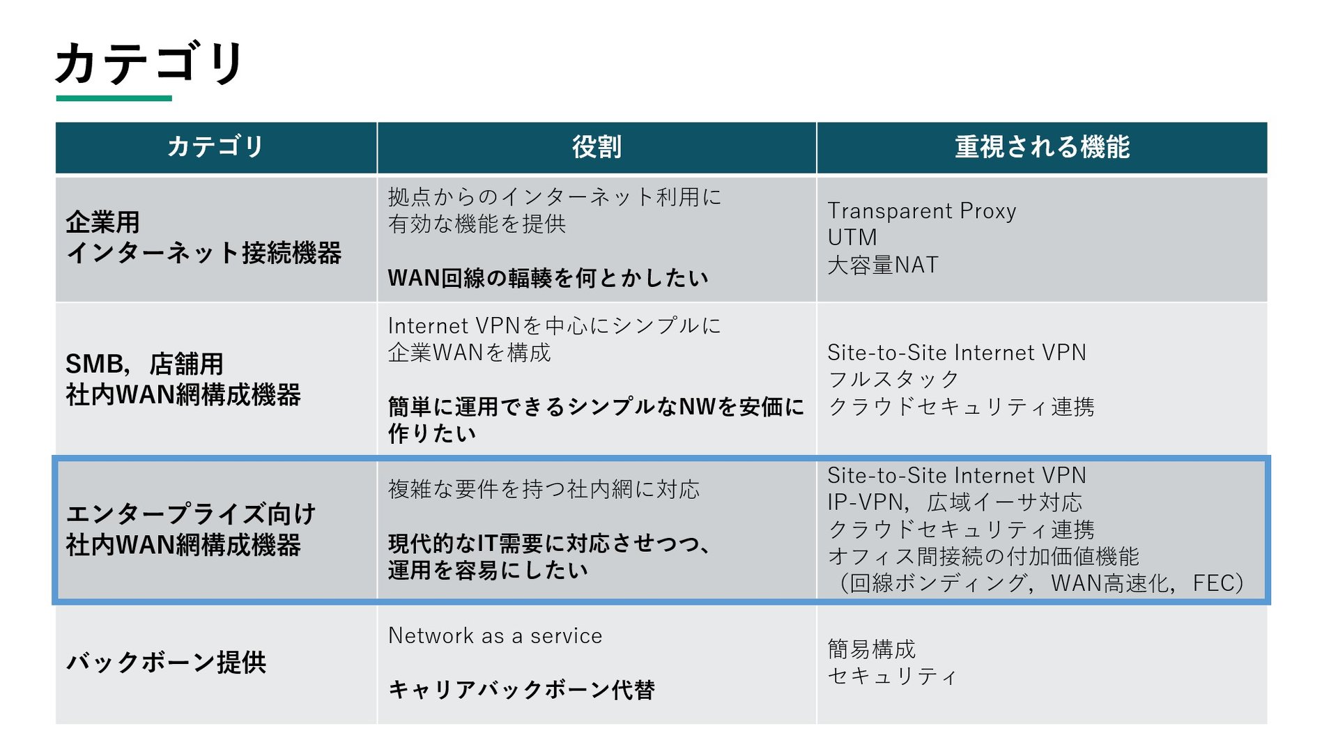 }2@SD-WAN\[V̎ށioTFHPE Aruba Networking񋟎j