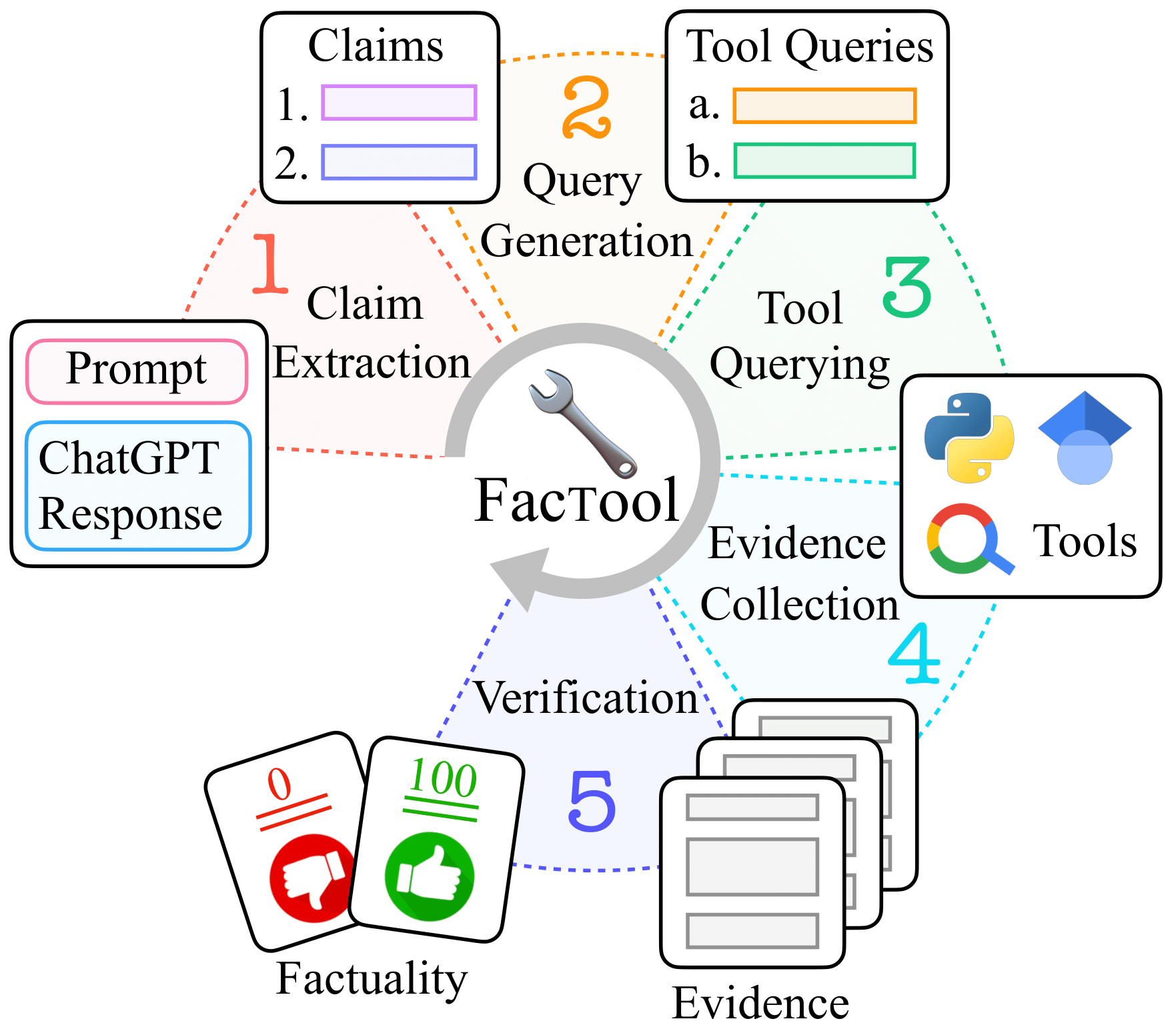 FacTool̓t[ioTFhttps://github.com/GAIR-NLP/factoolj