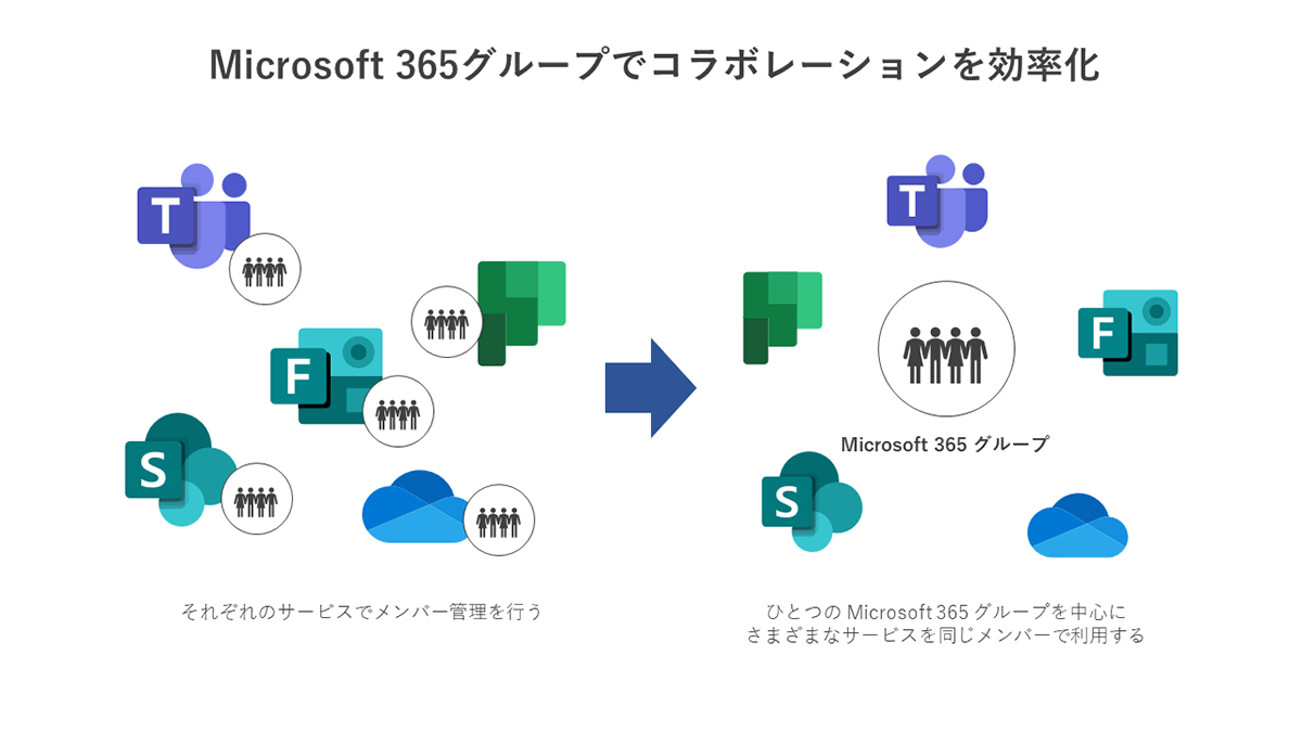 `[ƂxMicrosoft 365O[vioTFMҍ쐬̎j