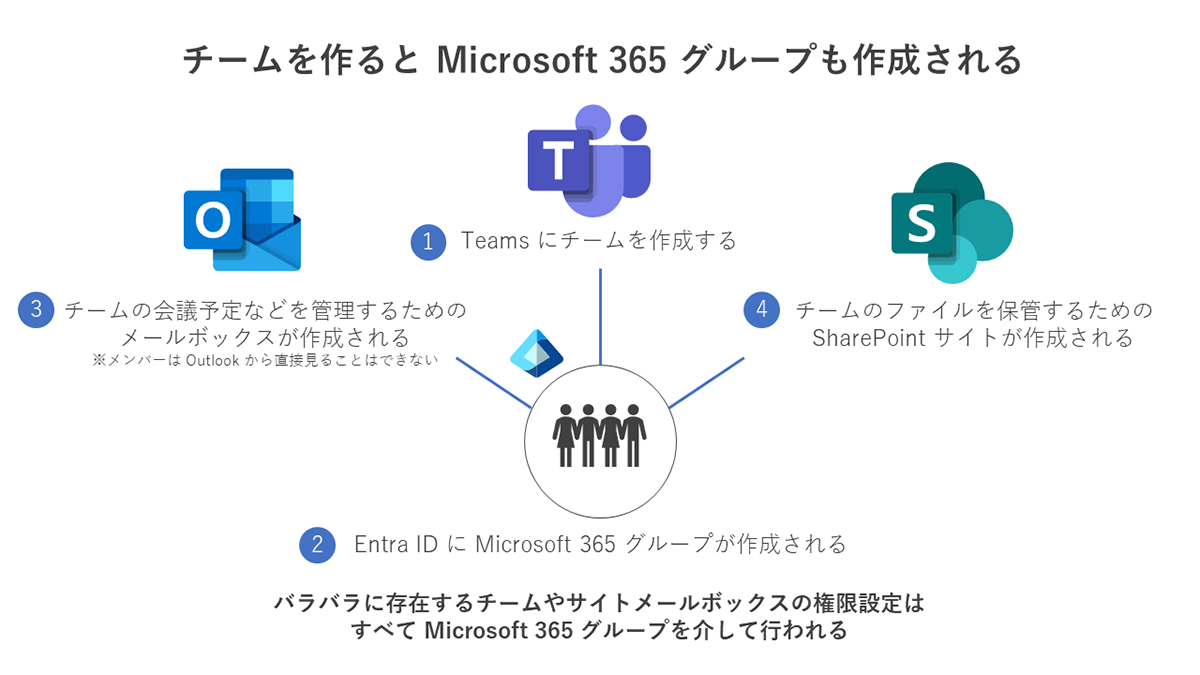 TeamsŃ`[쐬Microsoft 365O[vioTFMҍ쐬̎j