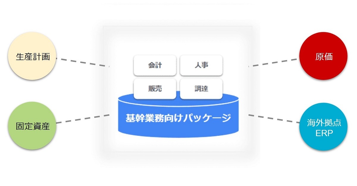 国産ERPが抱え続けた課題と進化 日本ベンダーが舞台裏を語る