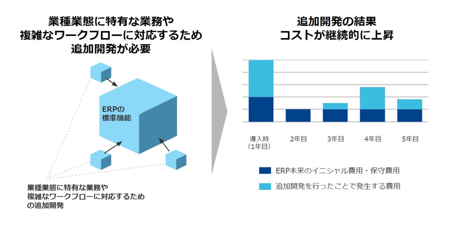 国産ERPが抱え続けた課題と進化 日本ベンダーが舞台裏を語る