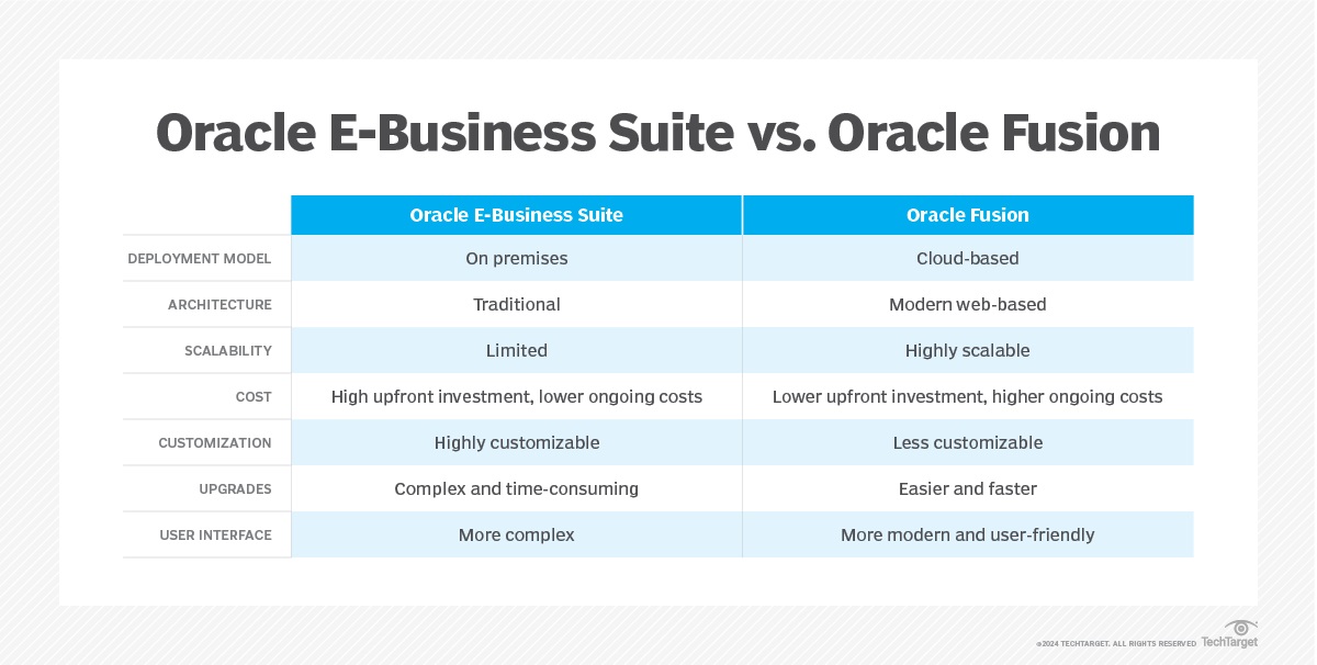 Oracle E-Business SuiteOracle Fusion̔rioTFTechTargetj