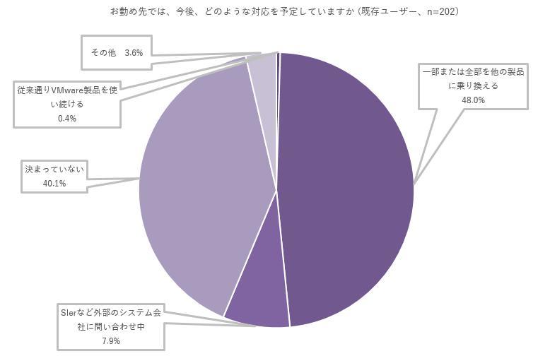 [U[̏芷ӌioTFL[}YlbgҏWAITmedia G^[vCYҏWuwVMwareĩCZXύXxɊւAP[gvj