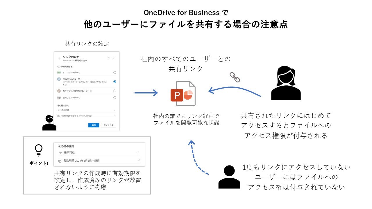 OneDrive for Businesső̃[U[Ƀt@CLꍇ̒ӓ_ioTFcms̒񋟎j