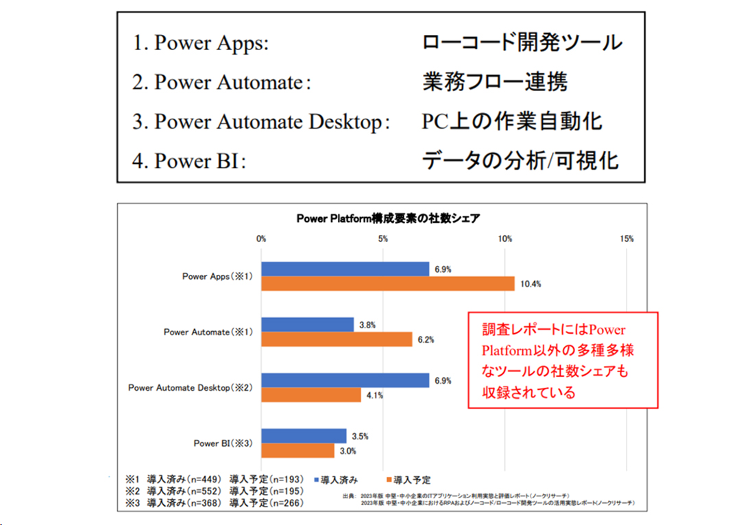 }1@N500~̒EɂAPower Platform̊eAvP[V̓ioTFm[N[T[`̃[Xj