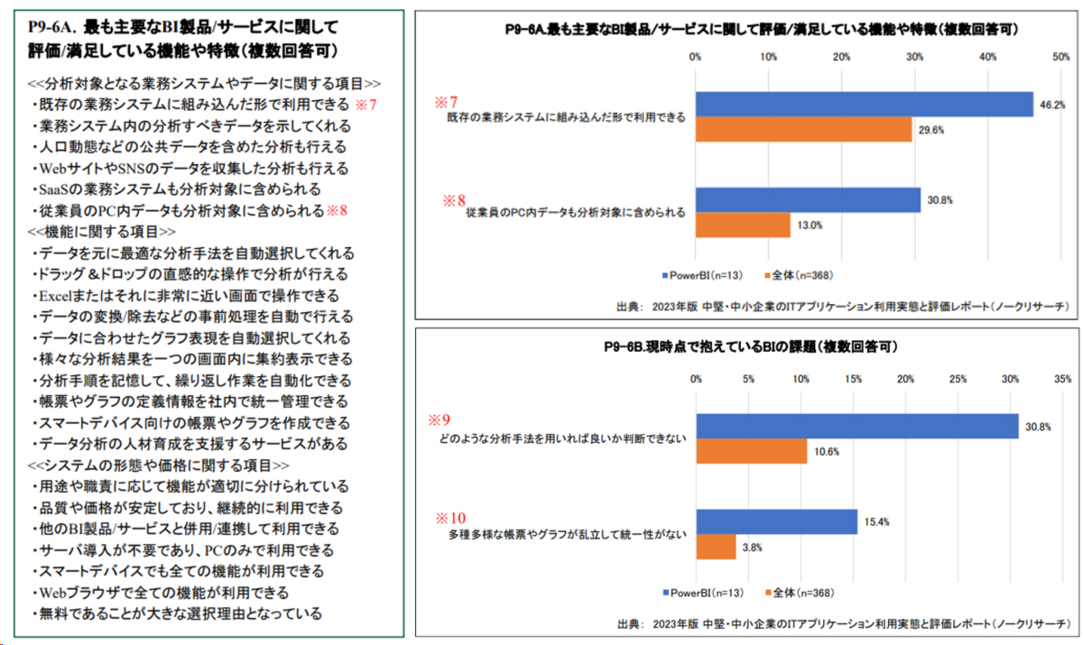 }6@Power BI̕]ȂǁioTFm[N[T[`̃[Xj