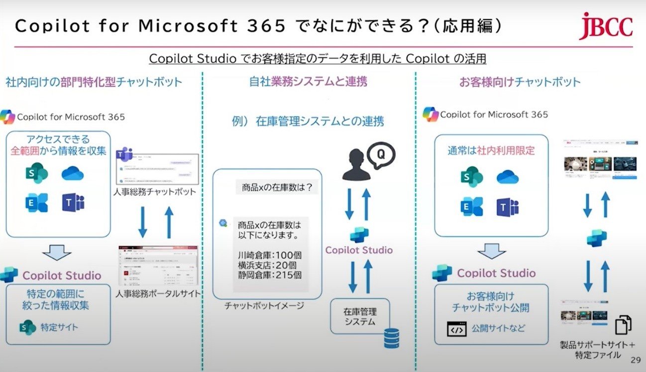 Copilot for Microsoft 365łȂɂłHipҁjioTFJBCC̓ej