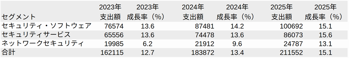 SE2023`2025NɂZOgʏZLeB\Z̐ځi񋟁FGartnerj