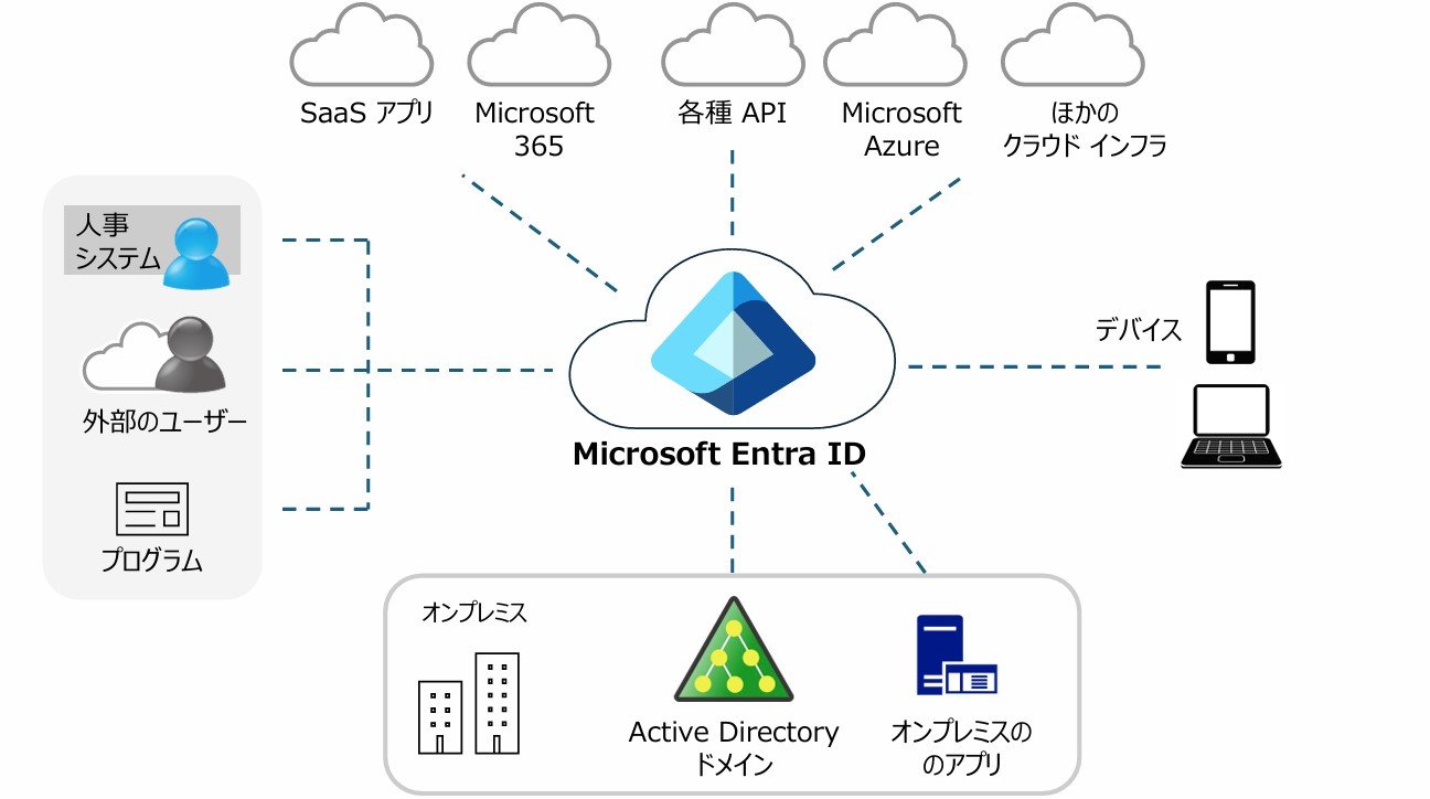 Microsoft Entra IDioTFGfBtBXg[jO̒񋟎j