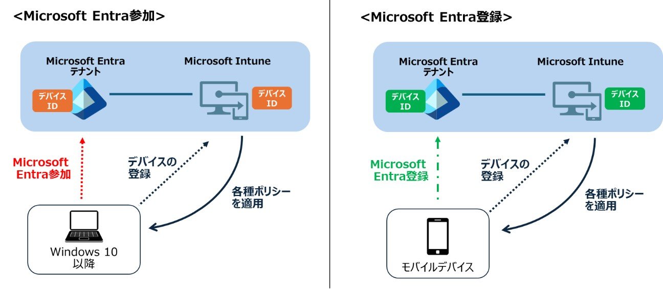 Microsoft Entra IDƂ́H@Active DirectoryhCƂ̈Ⴂڍs̃|Cg