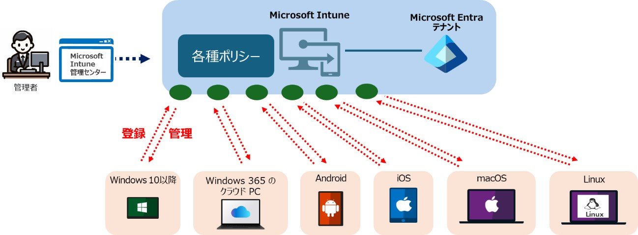 Microsoft IntuneɂfoCXǗioTFGfBtBXg[jO̒񋟎j