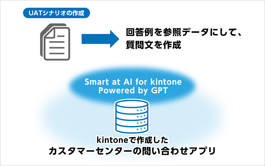 kintone{Smart at AIŁA󂯓eXgiUATj̃ViI쐬ioTFTC{EỸvX[Xj