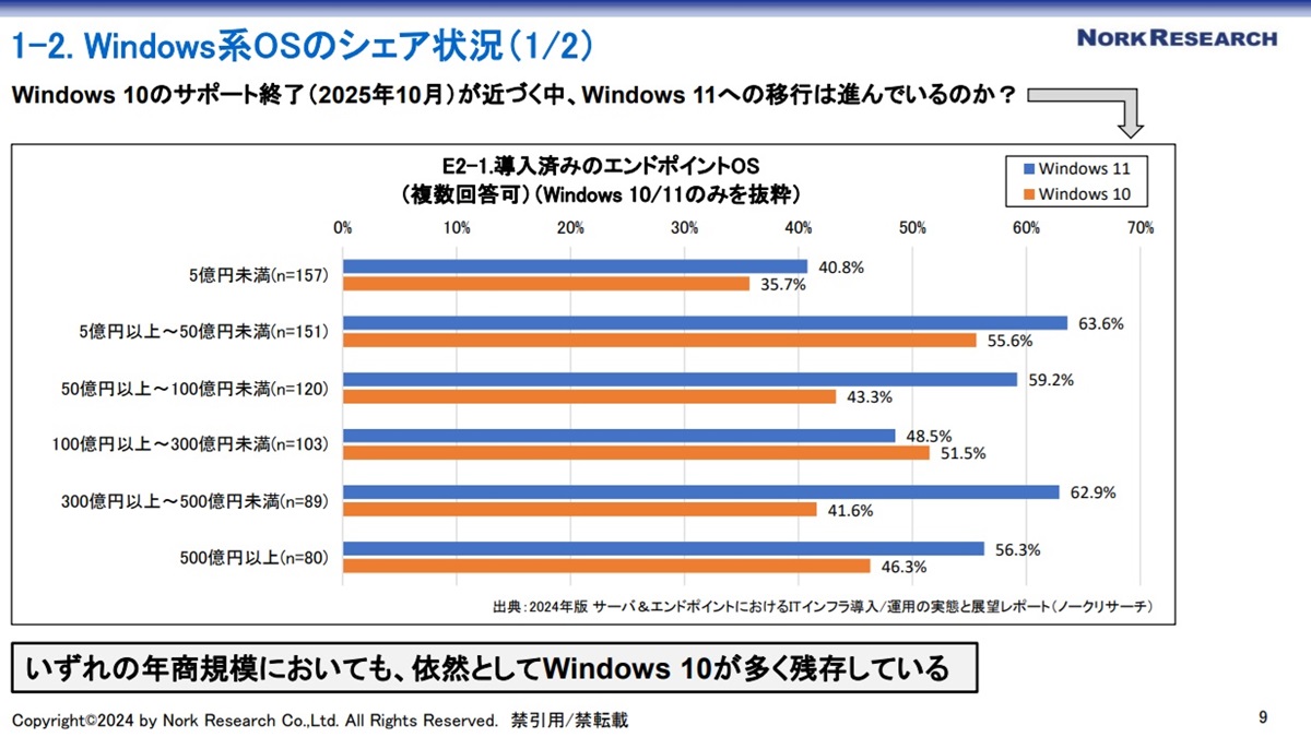 }2@Windows 11EOS邪̊Ƃp𑱂ĂioTFm[NT[`j