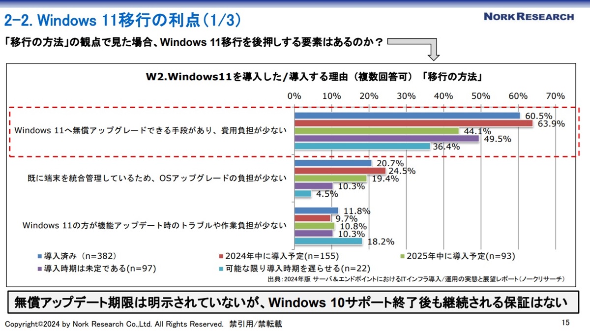 }7@Windows 11㉟vfioTFm[NT[`j