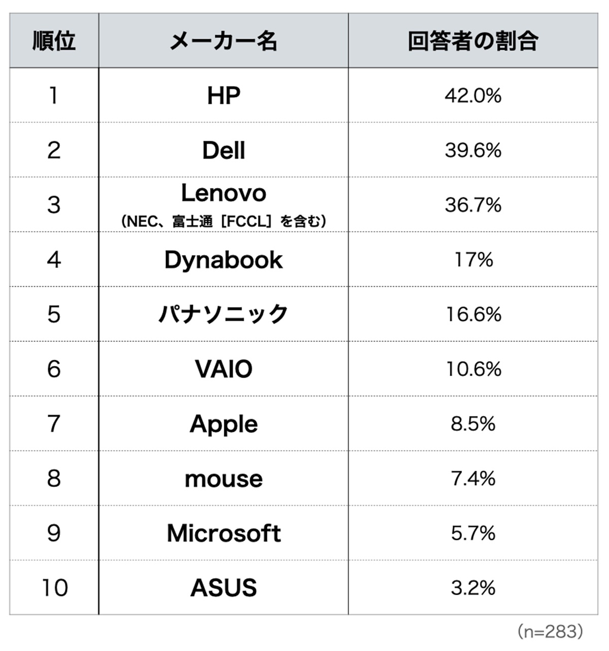 PCキッティングに『課題はない』なんてウソ」 情シスと経営層の認識