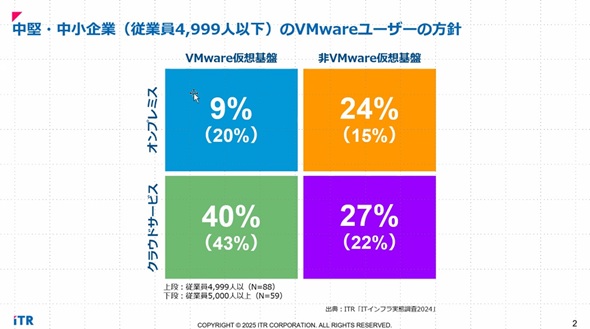 EƁi]ƈ4999lȉjVMware[U[̕jioTFITR̒񋟎j