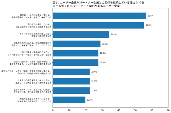 �}2�@���[�U�[��Ƃ��p�[�g�i�[��ƂƂ̊֌W���p�����Ă��闝�R�i������