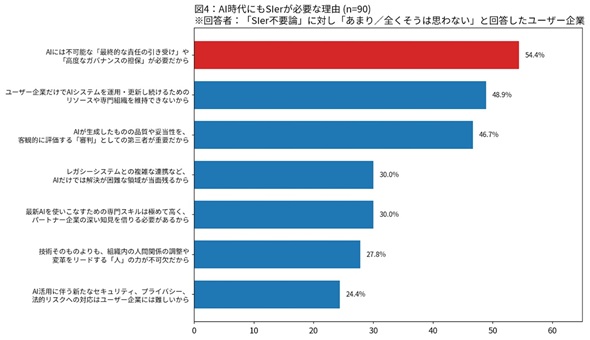 �}4�@AI����ɂ�SIer���K�v�ȗ��R�i�����񓚁E�u�s�v�ɂȂ�Ȃ��v�Ɖ񓚂����l�̂݁j
